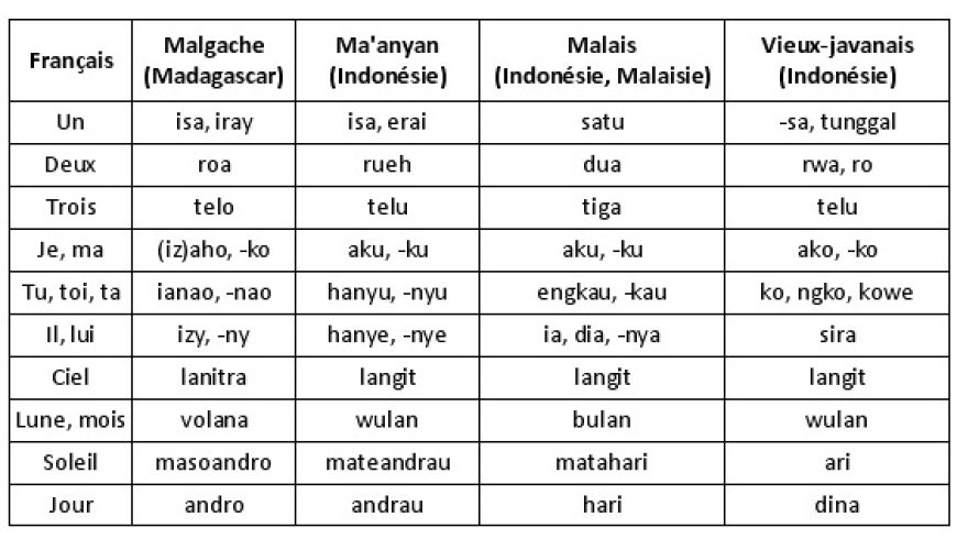 La langue Malgache