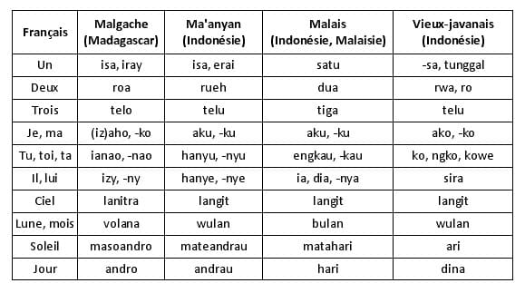 La langue Malgache